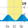 Tide chart for USCG Station, Oregon Inlet, North Carolina on 2021/09/19
