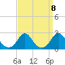 Tide chart for USCG Station, Oregon Inlet, North Carolina on 2021/09/8