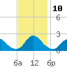 Tide chart for USCG Station, Oregon Inlet, North Carolina on 2021/11/10