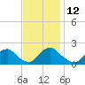 Tide chart for USCG Station, Oregon Inlet, North Carolina on 2021/11/12