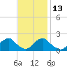 Tide chart for USCG Station, Oregon Inlet, North Carolina on 2021/11/13