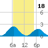 Tide chart for USCG Station, Oregon Inlet, North Carolina on 2021/11/18