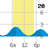 Tide chart for USCG Station, Oregon Inlet, North Carolina on 2021/11/20