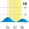 Tide chart for USCG Station, Oregon Inlet, North Carolina on 2022/01/16