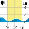 Tide chart for USCG Station, Oregon Inlet, North Carolina on 2022/03/10