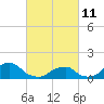 Tide chart for USCG Station, Oregon Inlet, North Carolina on 2022/03/11