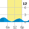 Tide chart for USCG Station, Oregon Inlet, North Carolina on 2022/03/12