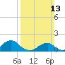 Tide chart for USCG Station, Oregon Inlet, North Carolina on 2022/03/13