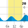 Tide chart for USCG Station, Oregon Inlet, North Carolina on 2022/03/20