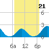 Tide chart for USCG Station, Oregon Inlet, North Carolina on 2022/03/21