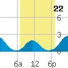Tide chart for USCG Station, Oregon Inlet, North Carolina on 2022/03/22
