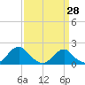 Tide chart for USCG Station, Oregon Inlet, North Carolina on 2022/03/28