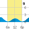 Tide chart for USCG Station, Oregon Inlet, North Carolina on 2022/03/9