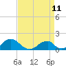 Tide chart for USCG Station, Oregon Inlet, North Carolina on 2022/04/11
