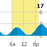 Tide chart for USCG Station, Oregon Inlet, North Carolina on 2022/04/17