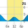 Tide chart for USCG Station, Oregon Inlet, North Carolina on 2022/04/21