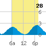 Tide chart for USCG Station, Oregon Inlet, North Carolina on 2022/04/28