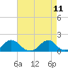 Tide chart for USCG Station, Oregon Inlet, North Carolina on 2022/05/11