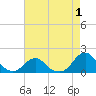 Tide chart for USCG Station, Oregon Inlet, North Carolina on 2022/05/1