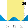 Tide chart for USCG Station, Oregon Inlet, North Carolina on 2022/05/20