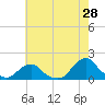 Tide chart for USCG Station, Oregon Inlet, North Carolina on 2022/05/28