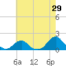 Tide chart for USCG Station, Oregon Inlet, North Carolina on 2022/05/29
