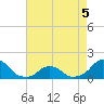 Tide chart for USCG Station, Oregon Inlet, North Carolina on 2022/05/5