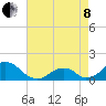 Tide chart for USCG Station, Oregon Inlet, North Carolina on 2022/05/8