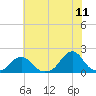 Tide chart for USCG Station, Oregon Inlet, North Carolina on 2022/06/11