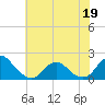 Tide chart for USCG Station, Oregon Inlet, North Carolina on 2022/06/19