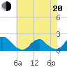 Tide chart for USCG Station, Oregon Inlet, North Carolina on 2022/06/20