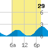 Tide chart for USCG Station, Oregon Inlet, North Carolina on 2022/06/29