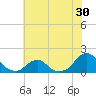Tide chart for USCG Station, Oregon Inlet, North Carolina on 2022/06/30