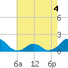 Tide chart for USCG Station, Oregon Inlet, North Carolina on 2022/06/4