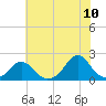 Tide chart for USCG Station, Oregon Inlet, North Carolina on 2022/07/10