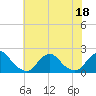 Tide chart for USCG Station, Oregon Inlet, North Carolina on 2022/07/18