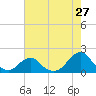 Tide chart for USCG Station, Oregon Inlet, North Carolina on 2022/07/27