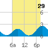 Tide chart for USCG Station, Oregon Inlet, North Carolina on 2022/07/29