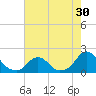 Tide chart for USCG Station, Oregon Inlet, North Carolina on 2022/07/30