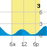 Tide chart for USCG Station, Oregon Inlet, North Carolina on 2022/07/3