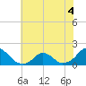 Tide chart for USCG Station, Oregon Inlet, North Carolina on 2022/07/4