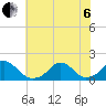 Tide chart for USCG Station, Oregon Inlet, North Carolina on 2022/07/6