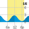 Tide chart for USCG Station, Oregon Inlet, North Carolina on 2022/08/16