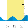 Tide chart for USCG Station, Oregon Inlet, North Carolina on 2022/08/1