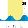 Tide chart for USCG Station, Oregon Inlet, North Carolina on 2022/08/28