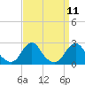 Tide chart for USCG Station, Oregon Inlet, North Carolina on 2022/09/11