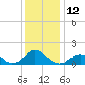 Tide chart for USCG Station, Oregon Inlet, North Carolina on 2022/12/12