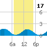 Tide chart for USCG Station, Oregon Inlet, North Carolina on 2022/12/17