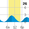 Tide chart for USCG Station, Oregon Inlet, North Carolina on 2022/12/26