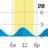 Tide chart for USCG Station, Oregon Inlet, North Carolina on 2022/12/28